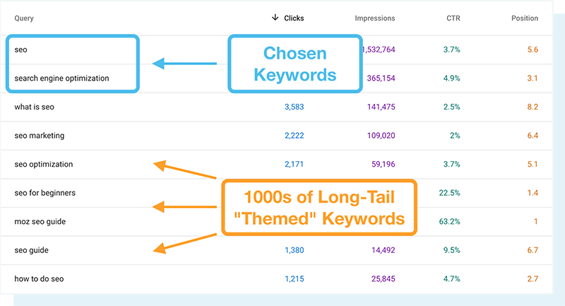 Themed Keywords