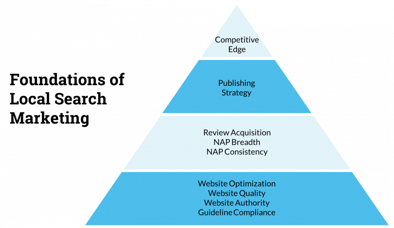 Foundations of local search marketing pyramid