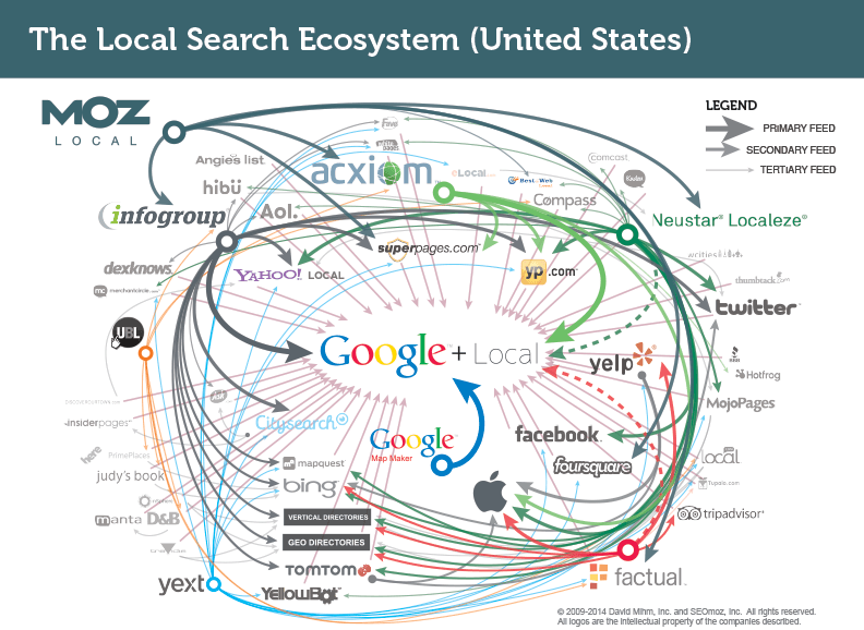 U S Local Search Ecosystem Local SEO Moz