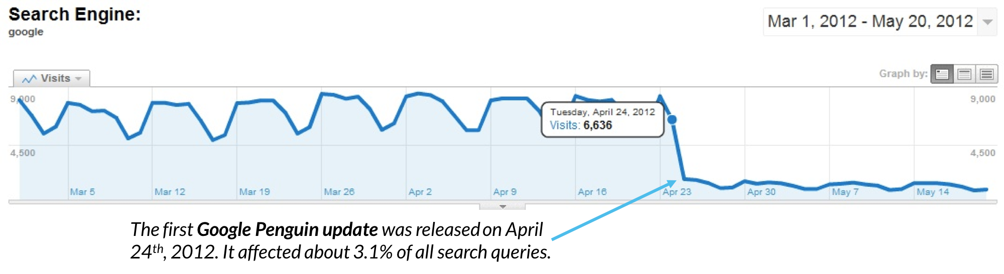 Google penguin update analytics - الگوریتم پاندا و الگوریتم پنگوئن در سئو چیست؟