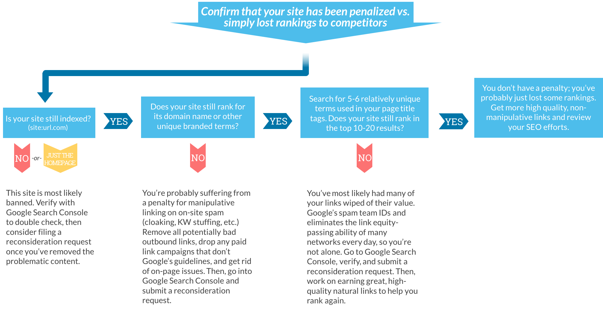 Penalty flowchart - الگوریتم پاندا و الگوریتم پنگوئن در سئو چیست؟