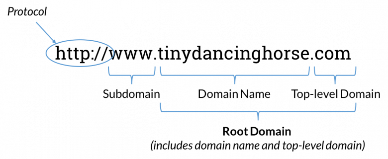 Domain Names — SEO Best Practices [2021] - Moz