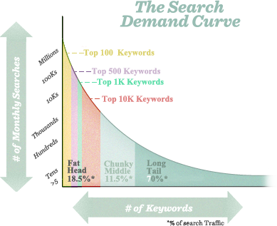 Keywords Seo Best Practices 2020 Moz