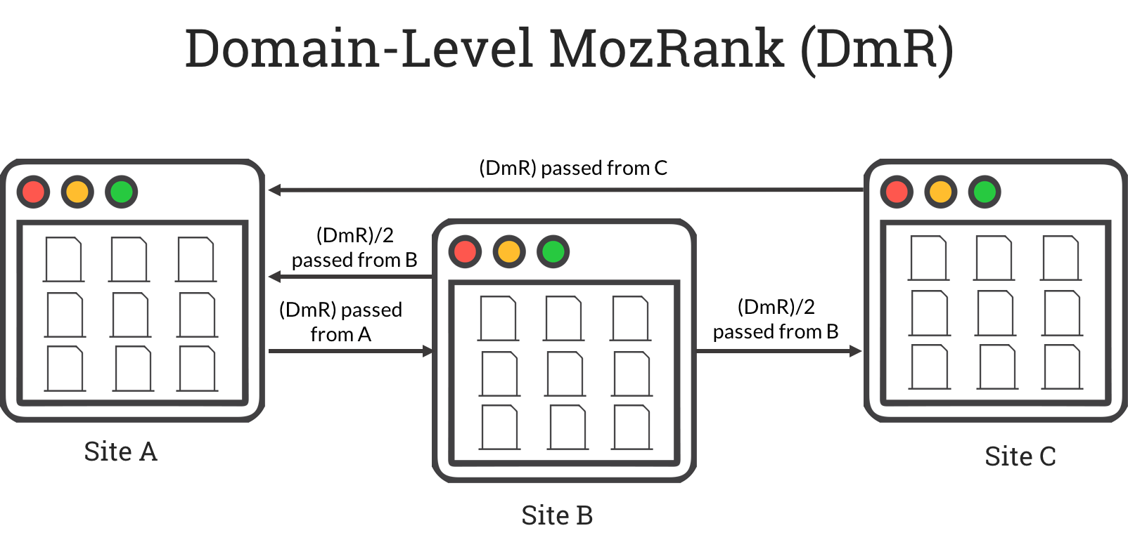 Domain-level MozRank