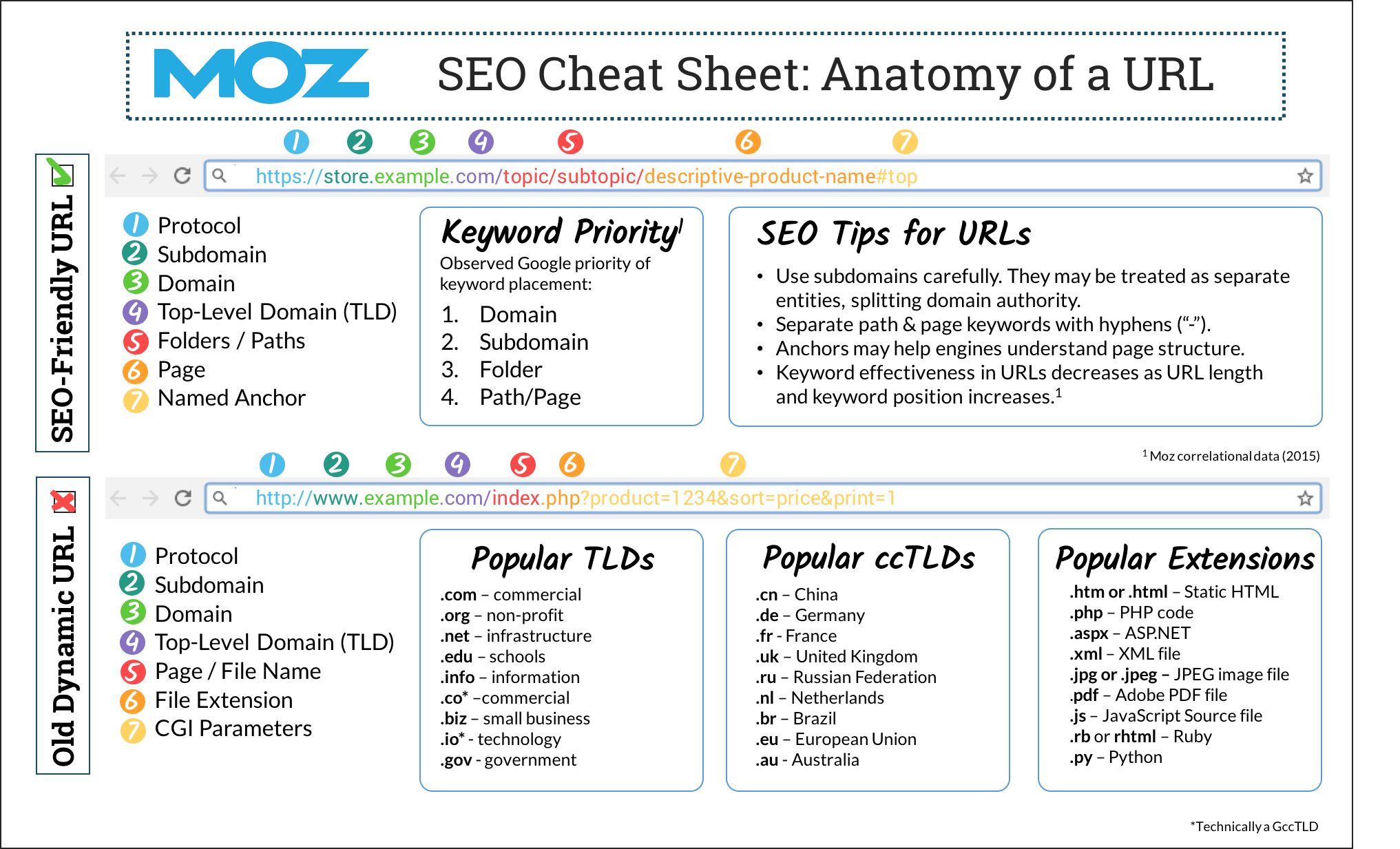 SEO best practices for URLs