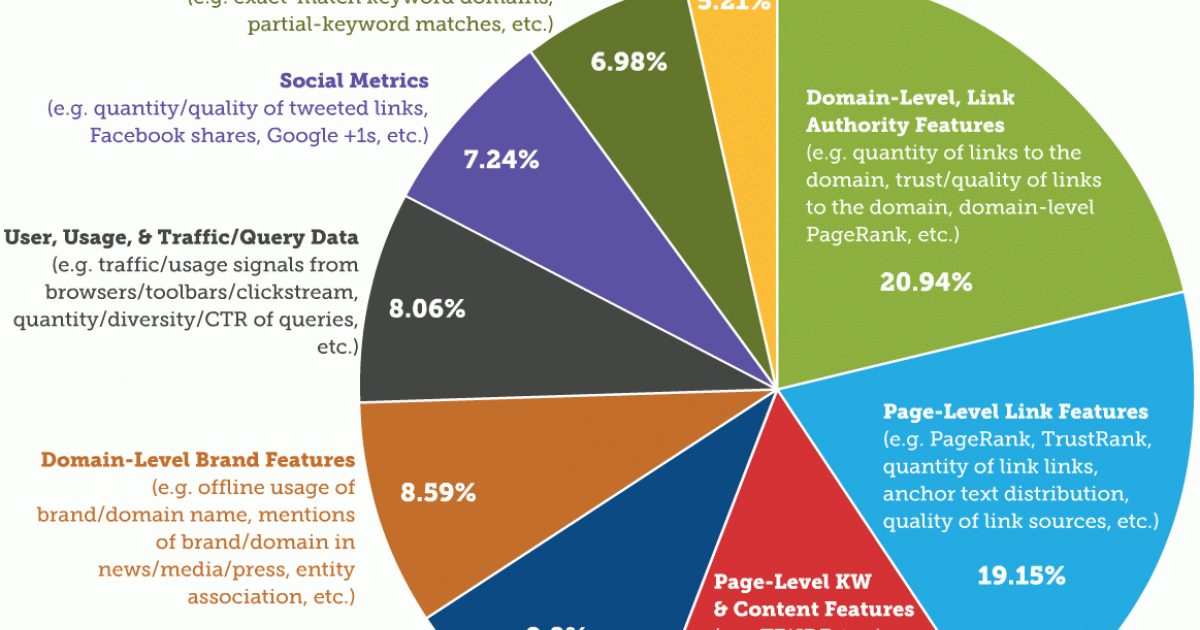What Is Seo Search Engine Optimization 2020 Moz