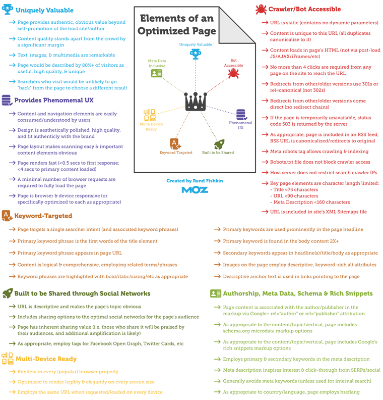 On-Page Ranking Factors for SEO 1