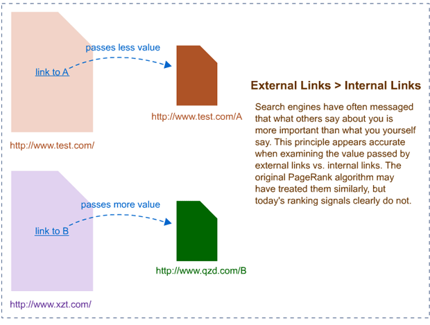 Liên kết ngoài – External Link là gì trong SEO