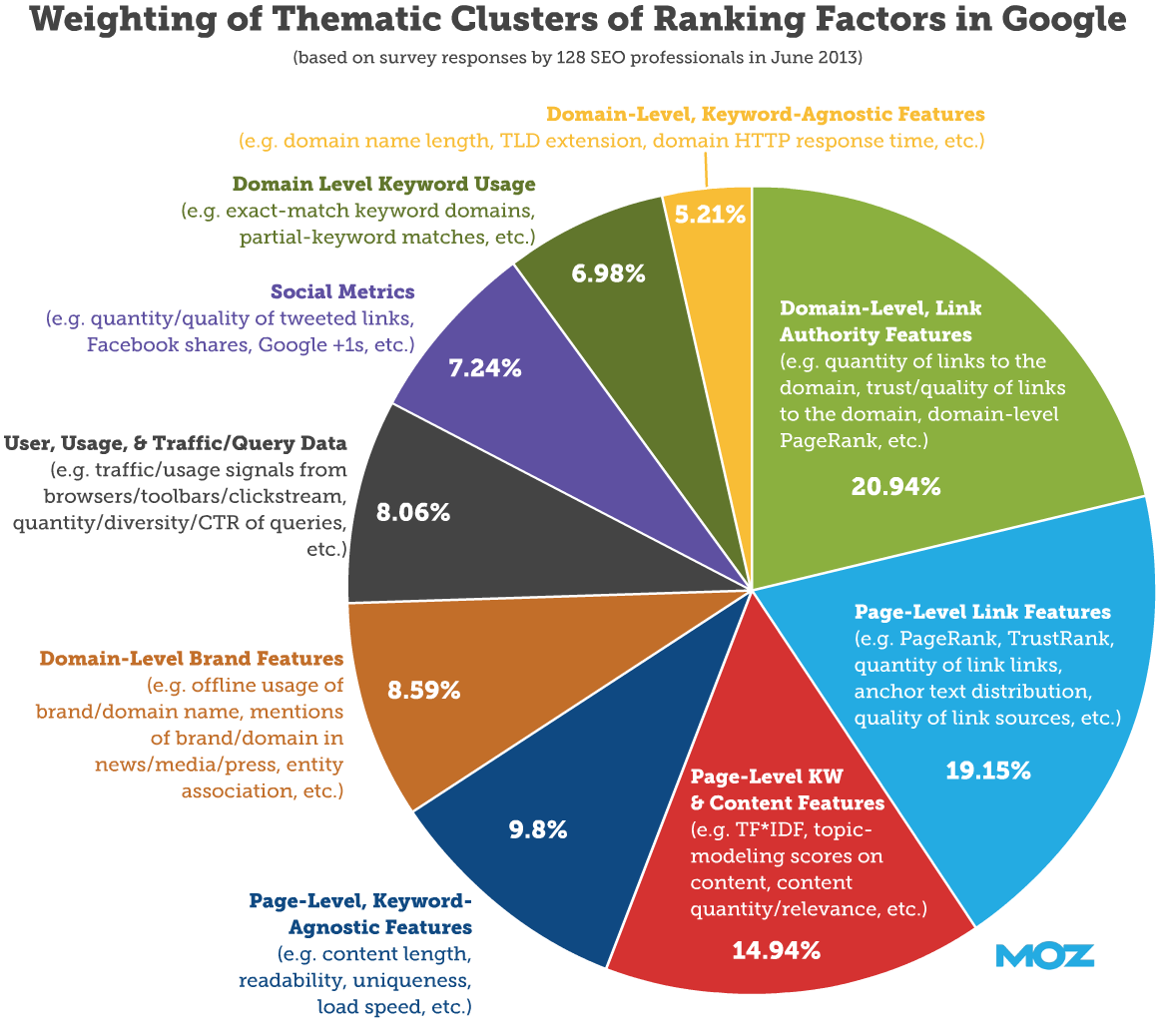 rank factors pie 2013 lrg - منظور از بازاریابی SEO چیست؟